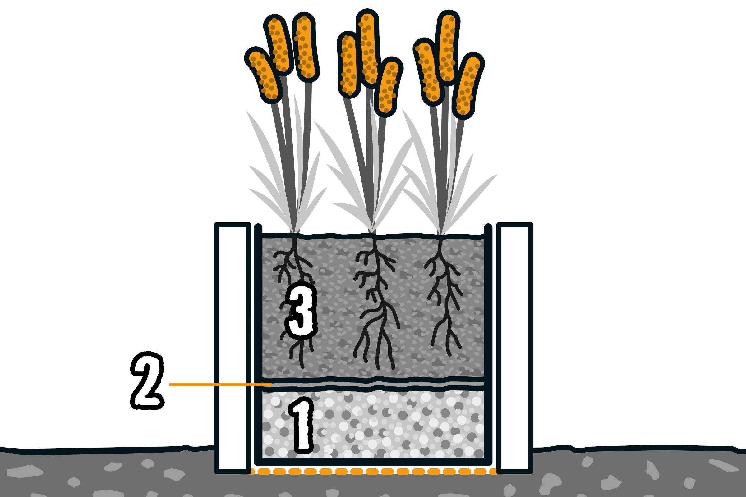 Illustration eines bepflanzten Pflanzgefäßes mit den Markierungen 1 für Drainageschicht, 2 für Flies und 3 für Pflanzerde