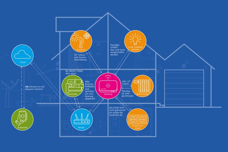Schéma d'une maison intelligente avec cloud, capteurs, passerelle, routeur et thermostats