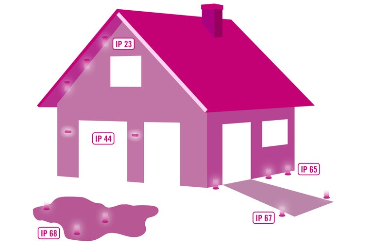 Hausillustration mit IP-Schutzarten für Aussenbeleuchtung