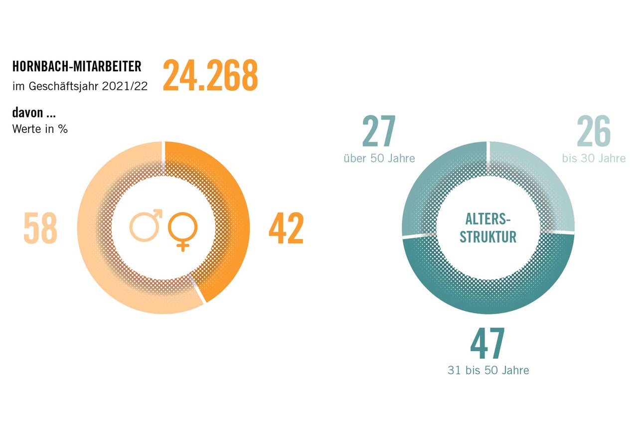 Grafik der Hornbach Mitarbeiterstruktur im Geschäftsjahr 2021/22. Die Grafik zeigt die Geschlechterverteilung und Altersstruktur der Mitarbeiter.