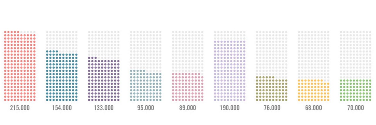 Grafik mit Säulen in verschiedenen Farben und zugehörigen Zahlenwerten