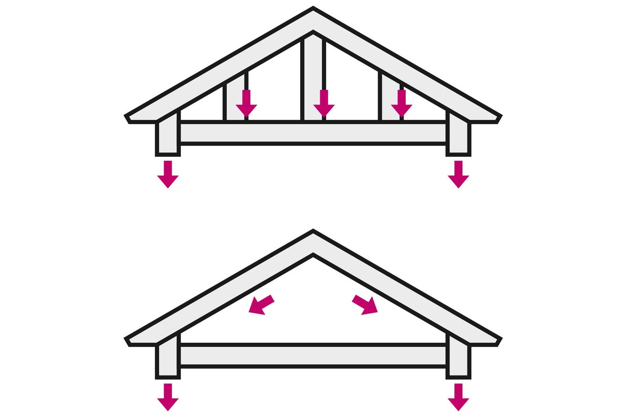 Illustration von Dachkonstruktionen mit Lastverteilungspfeilen