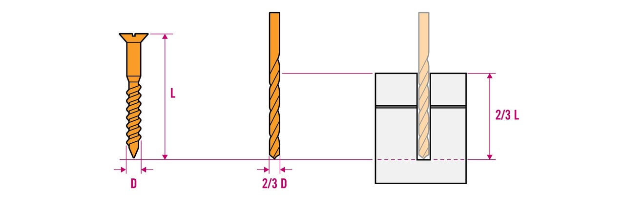 Illustration d'une vis, d'une perceuse et d'une utilisation de cheville avec indications de taille