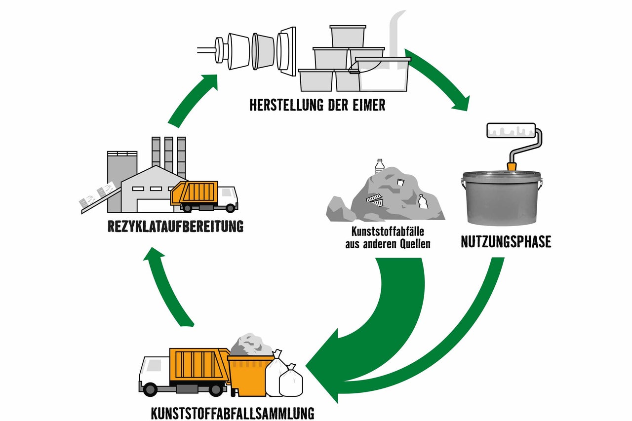 Kreislaufdiagramm zur Eimerherstellung aus Kunststoffabfällen