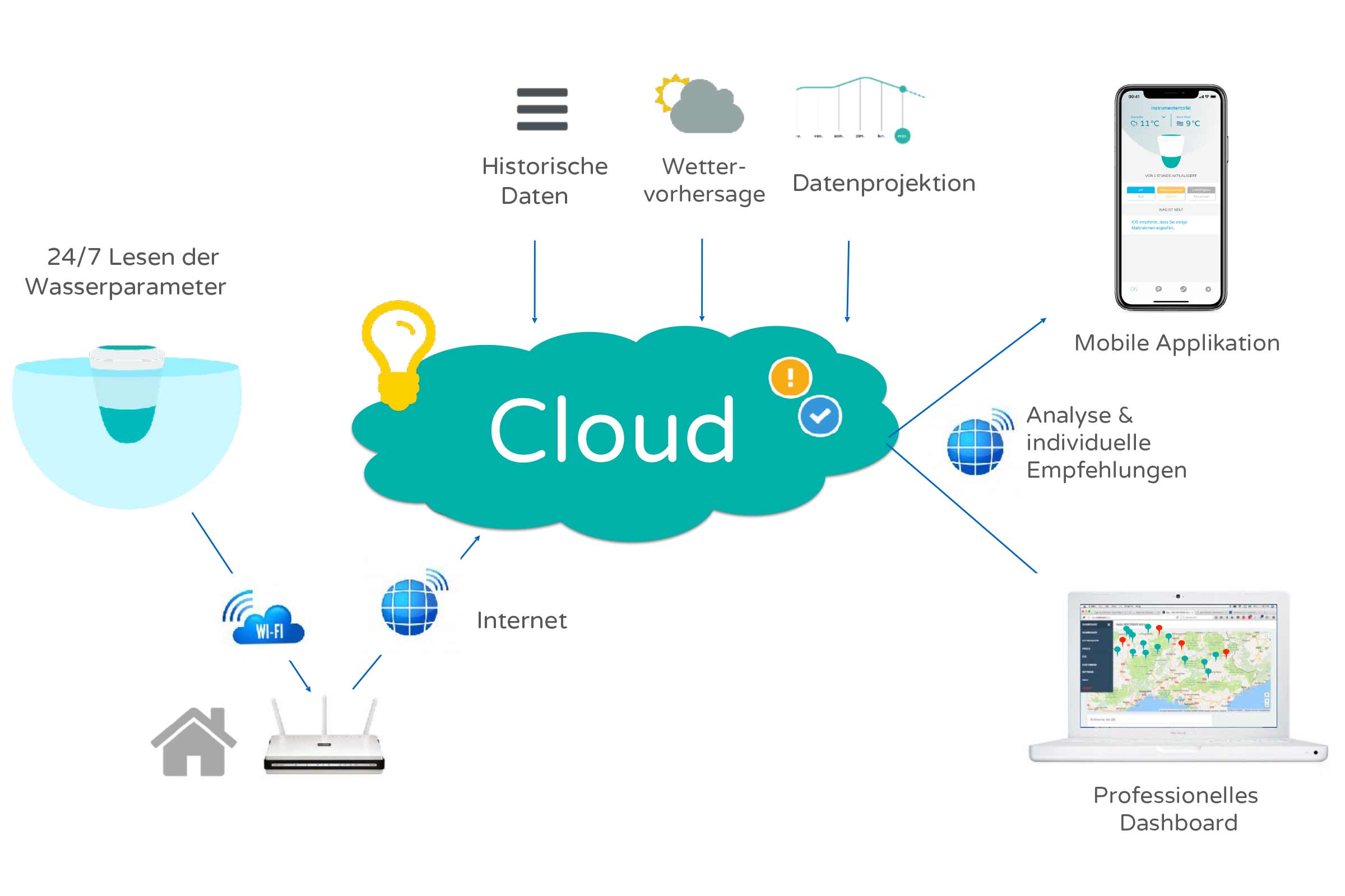 Datenflussdiagramm für Wasserparameteranalyse