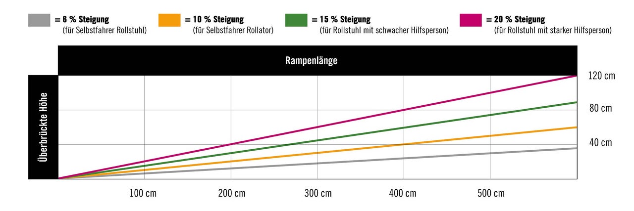Diagramm zur Rampenlänge in Bezug auf die Steigung für Rollstühle und Rollatoren