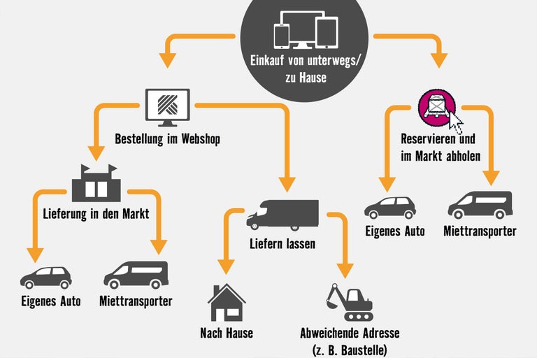 Ablaufdiagramm der Bestellmöglichkeiten bei Hornbach: Bestellung im Webshop, Lieferung in den Markt, Liefern lassen, Reservieren und im Markt abholen.