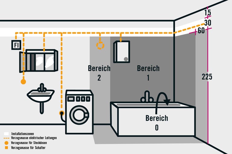 Installationszonen für ein Badezimmer mit Badewanne, Waschbecken und Waschmaschine.