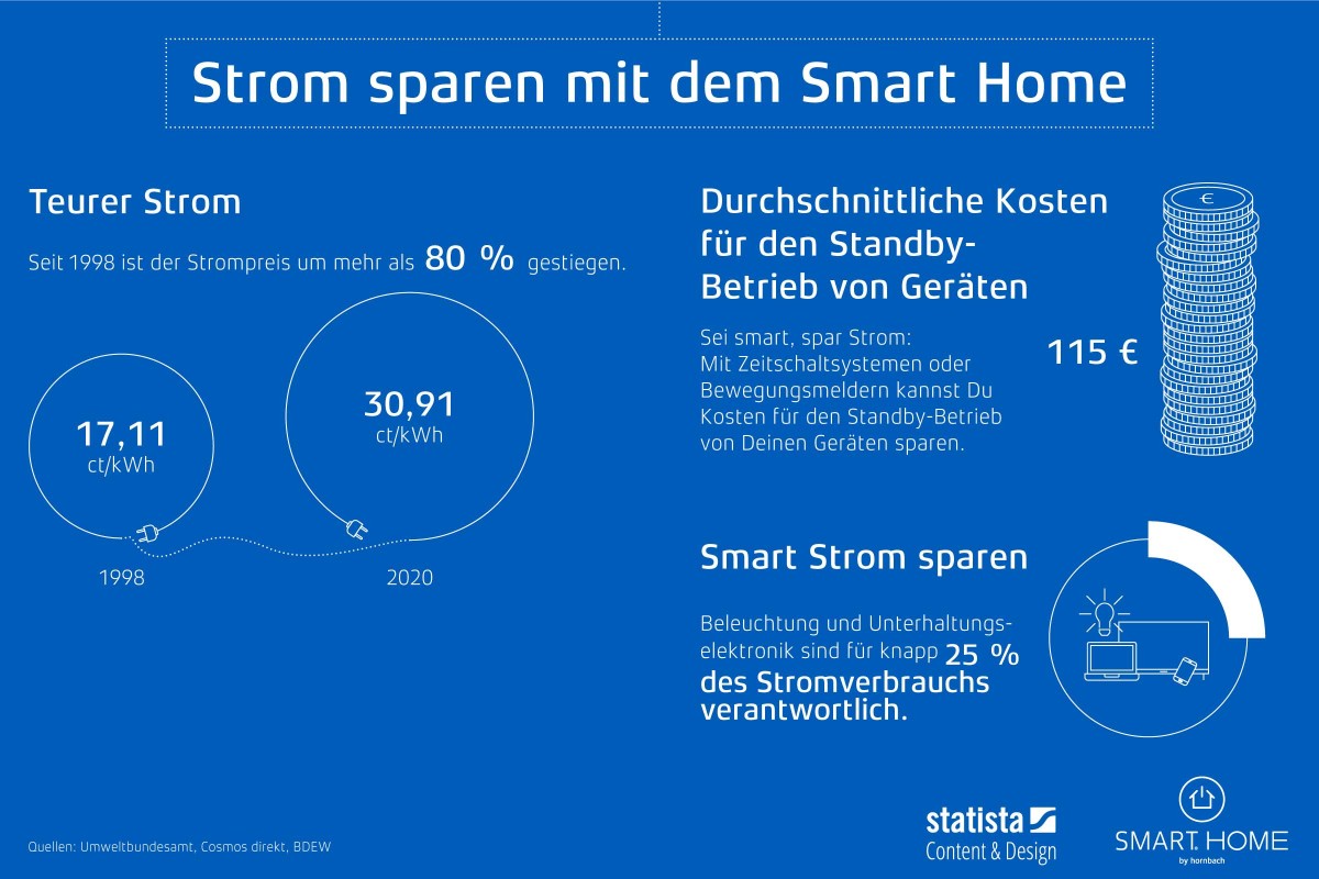 Informationen zum Stromsparen mit Smart Home