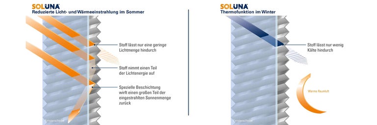 Infografik zur Thermofunktion von Soluna Wabenplissees für Sommer und Winter an einer Fensterscheibe.