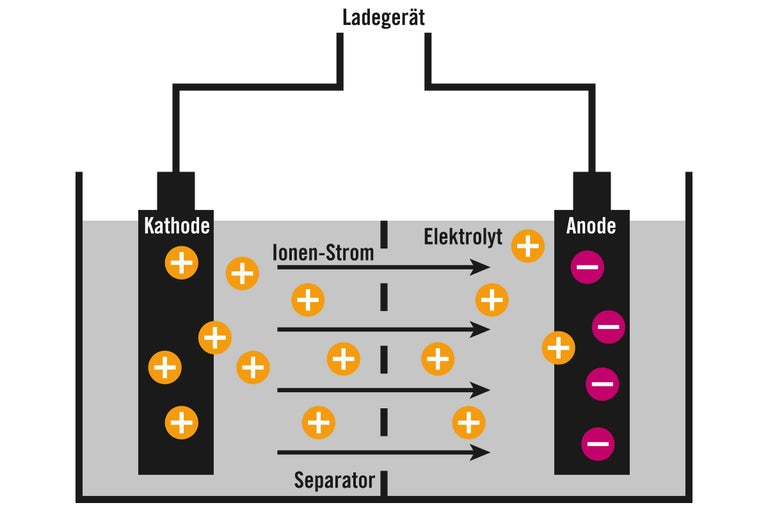 Schematische Darstellung einer Batterieladung mit Kathode, Anode, Elektrolyt und Ionenstrom