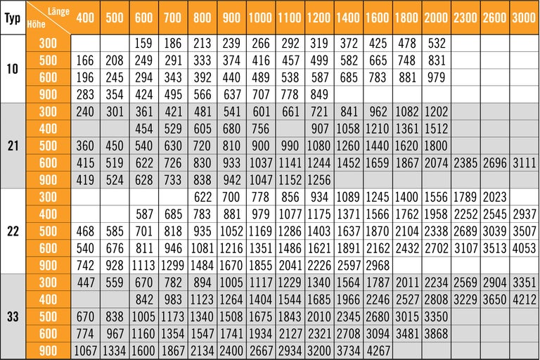 Tabelle mit Produktmaßen