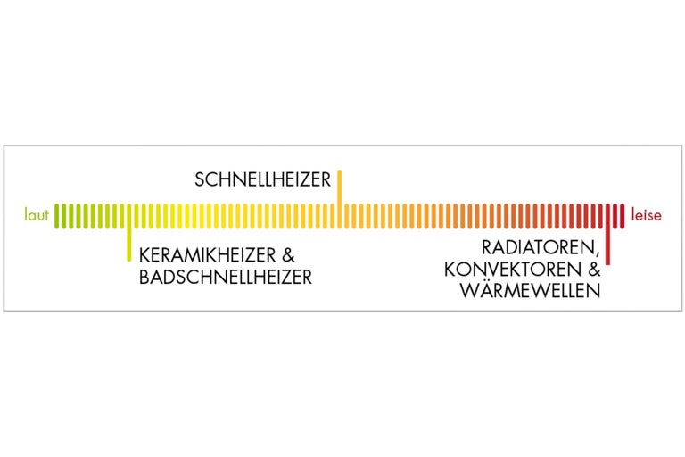 Grafik zur Geräuschentwicklung verschiedener Heizgeräte: Schnellheizer sind lauter, Radiatoren, Konvektoren und Wärmewellen sind leise.