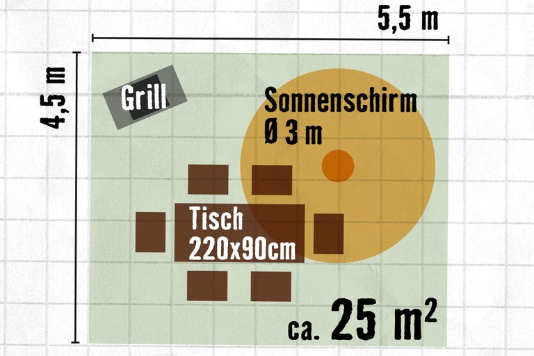 Skizze eines Gartens mit Grill, Tisch der Größe 220 mal 90 Zentimeter und einem Sonnenschirm mit drei Meter Durchmesser, die Gesamtfläche beträgt circa 25 Quadratmeter