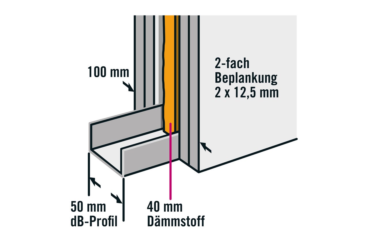Illustration eines Schallschutzprofils mit zweifacher Beplankung und Dämmstoff