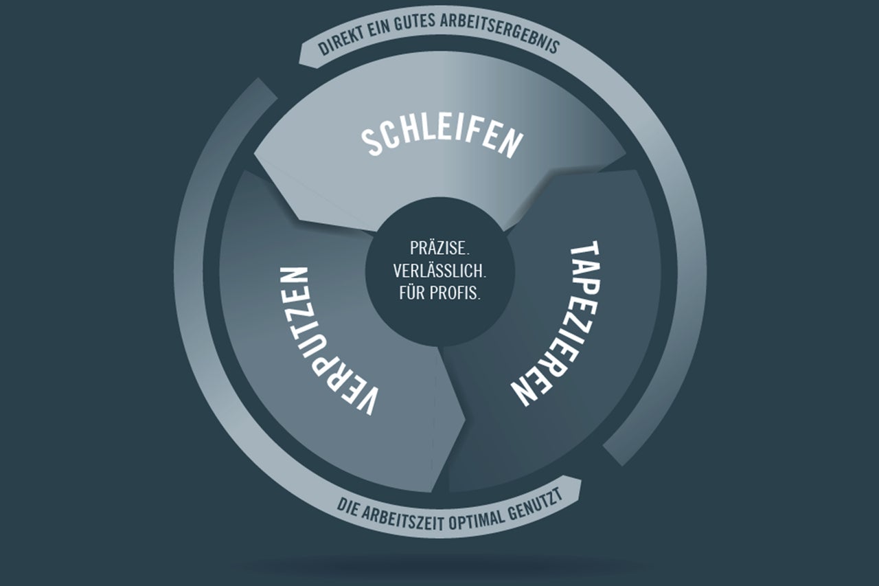 Grafik mit den Arbeitsschritten Schleifen, Verputzen und Tapezieren für ein gutes Arbeitsergebnis
