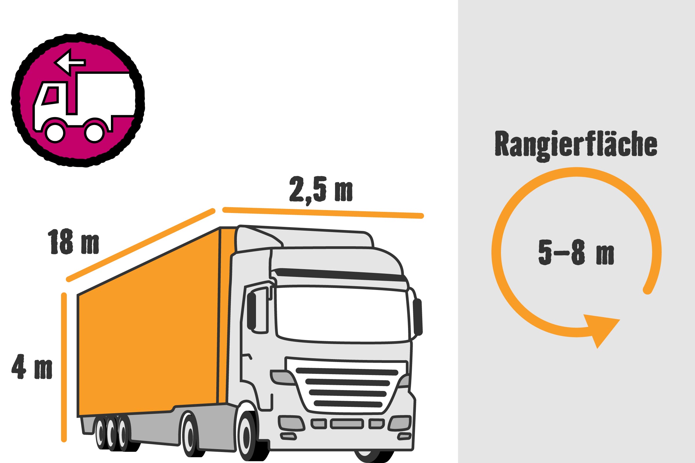 Abbildung eines Lastwagens mit den Maßen 18 Meter Länge, 4 Meter Höhe und 2,5 Meter Breite, sowie einer Rangierfläche von 5 bis 8 Metern
