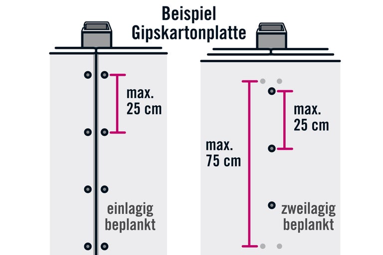 Illustration, die ein Beispiel einer Gipskartonplatte mit einlagiger und zweilagiger Beplankung zeigt