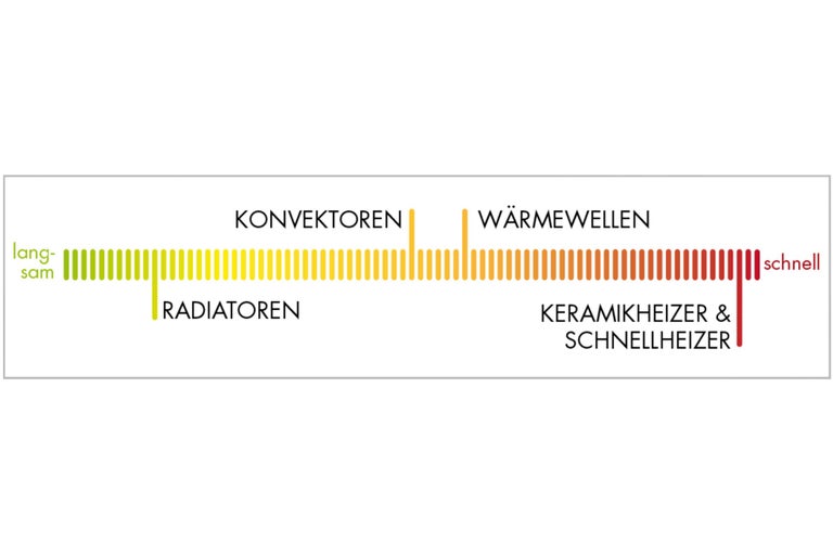 Vergleich der Aufheizgeschwindigkeit verschiedener Heizgeräte