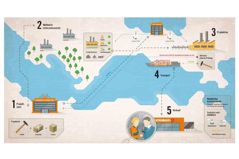 Infografik zur Produktionskette von Hornbach: Projektstart, weltweite Lieferantensuche, Produktion, Transport und Verkauf