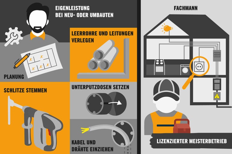 Illustration zur Eigenleistung bei Neubauten oder Umbauten und zur Beauftragung eines Fachmanns für Elektroinstallationen