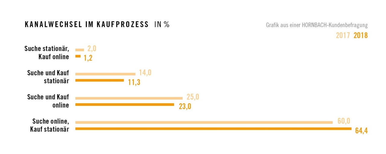 Grafik zur Kanalwechsel im Kaufprozess in Prozent für 2017 und 2018 aus einer Hornbach Kundenbefragung.