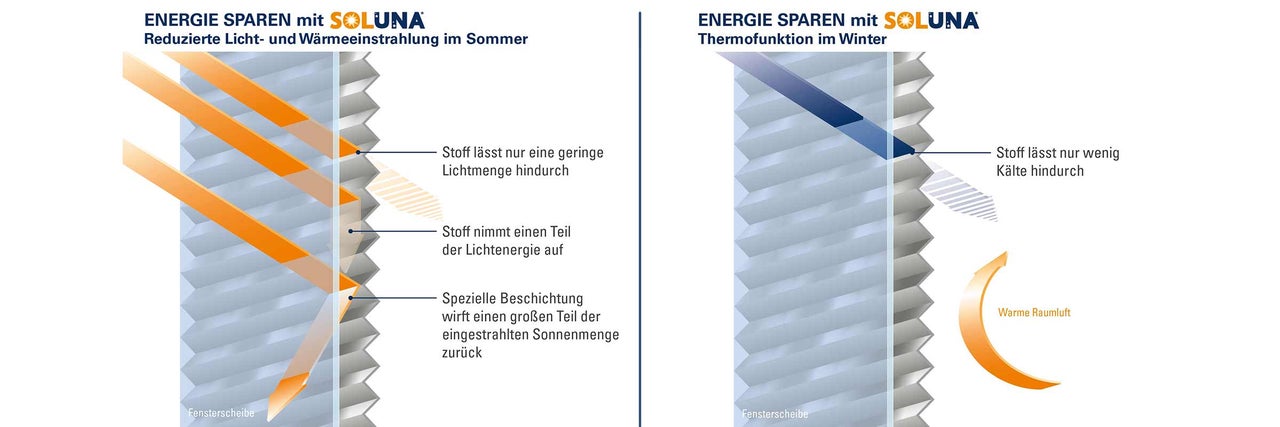Grafik zur Energieeinsparung mit Soluna: Reduzierte Licht- und Wärmeeinstrahlung im Sommer sowie Thermofunktion im Winter.