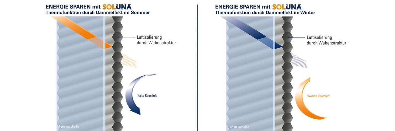Diagramm zur Soluna Fensterplissee Thermofunktion für Sommer und Winter