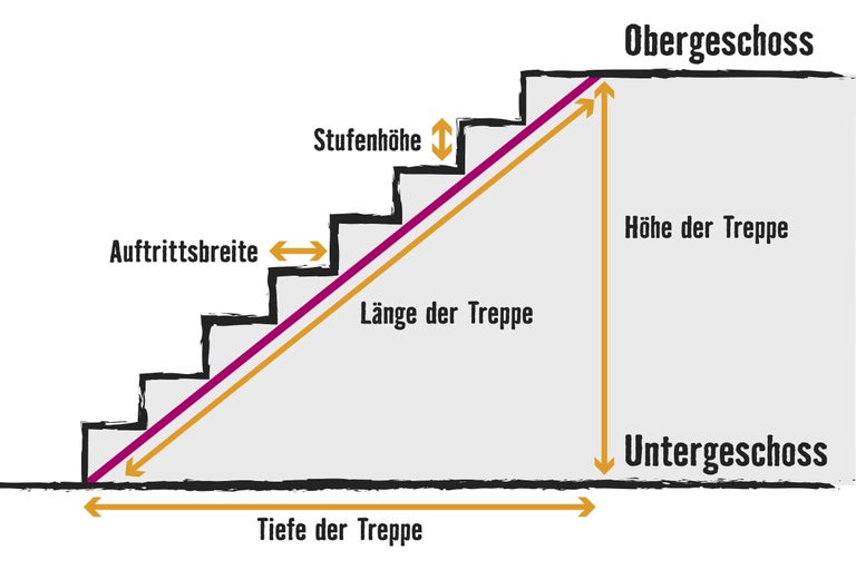 Illustration zur Berechnung der Treppengeometrie mit Angaben zu Stufenhöhe, Auftrittsbreite, Treppentiefe und Treppenlänge