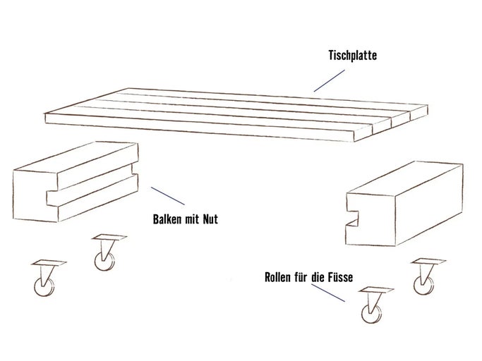 Darstellung einer Tischplatte, Holzbalken mit Nut und Rollen für die Füße.