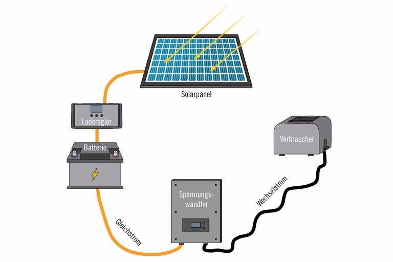 Darstellung eines Solarsystems mit Solarpanel, Laderegler, Batterie, Spannungswandler und Verbraucher