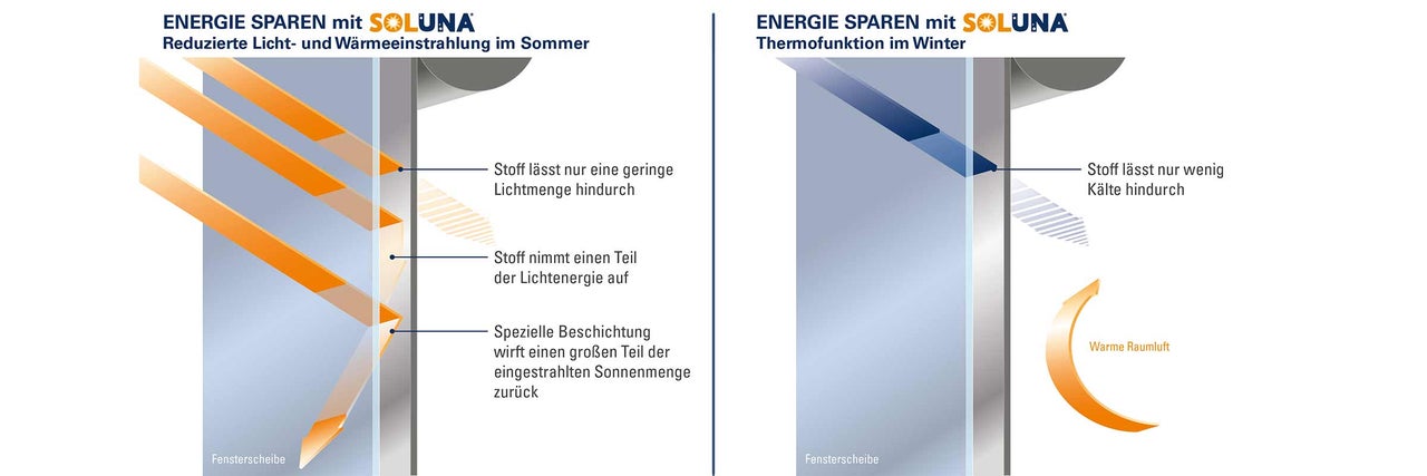 Darstellung der Energieeinsparung durch Soluna im Sommer und Winter
