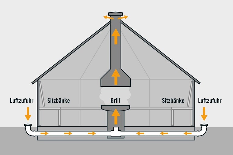 Illustration eines Grillkota-Belüftungssystems mit Grill und Sitzbänken