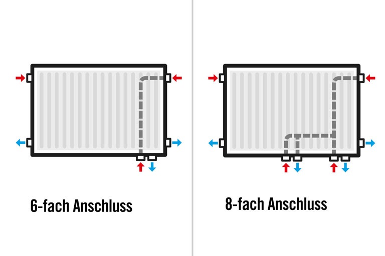Schemazeichnung: Heizkörper mit 6-fach Anschluss und Heizkörper mit 8-fach Anschluss