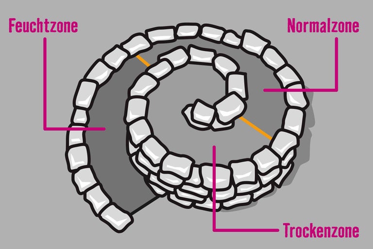 Grafik, die Feuchtzone, Normalzone und Trockenzone darstellt