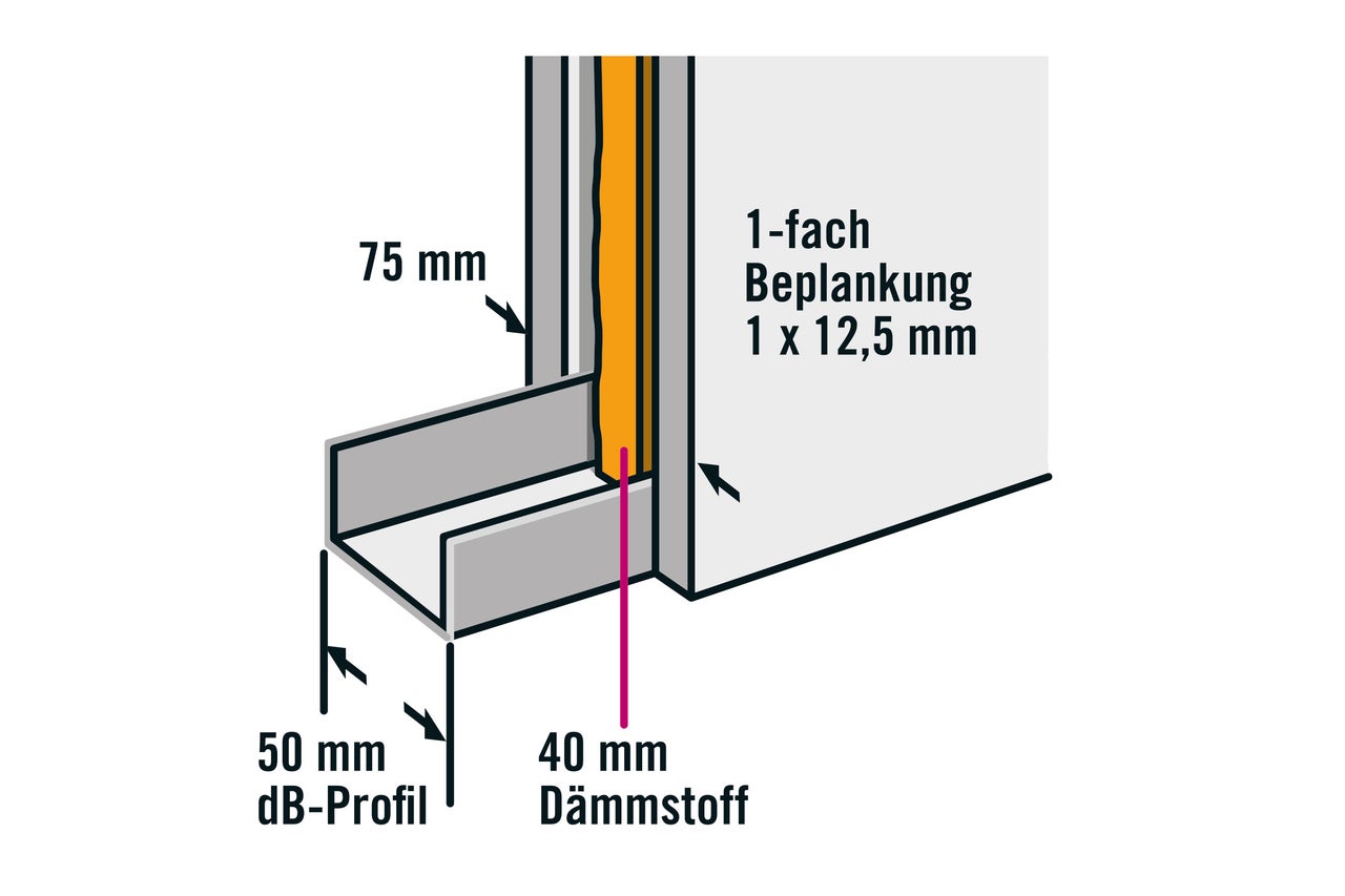 Diagramm einer Wandkonstruktion mit Schallschutzprofil, Dämmstoff und einfacher Beplankung