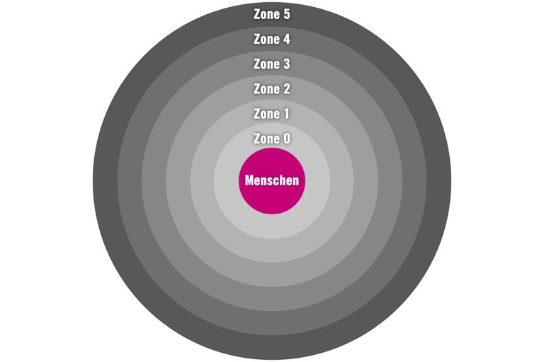 Zoneneinteilung mit dem Begriff Menschen im Zentrum