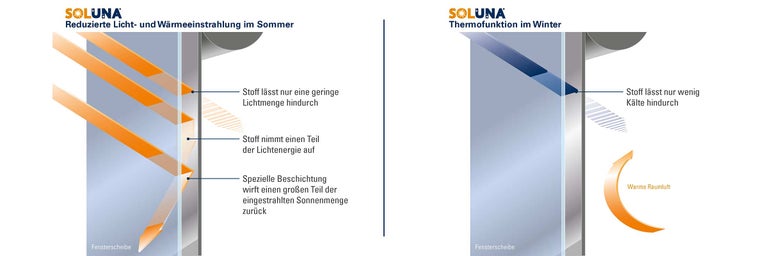 Infografik zur Funktion eines Soluna Thermorollos mit Hitzeschutz im Sommer und Wärmedämmung im Winter an einer Fensterscheibe.