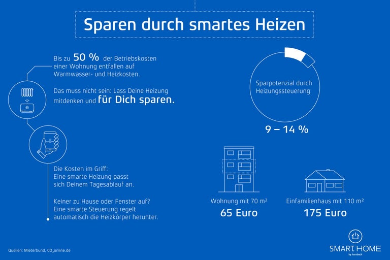 Informationen zum Sparen durch intelligentes Heizen. Gezeigt werden durchschnittliche Heizkosten und Einsparpotenziale.