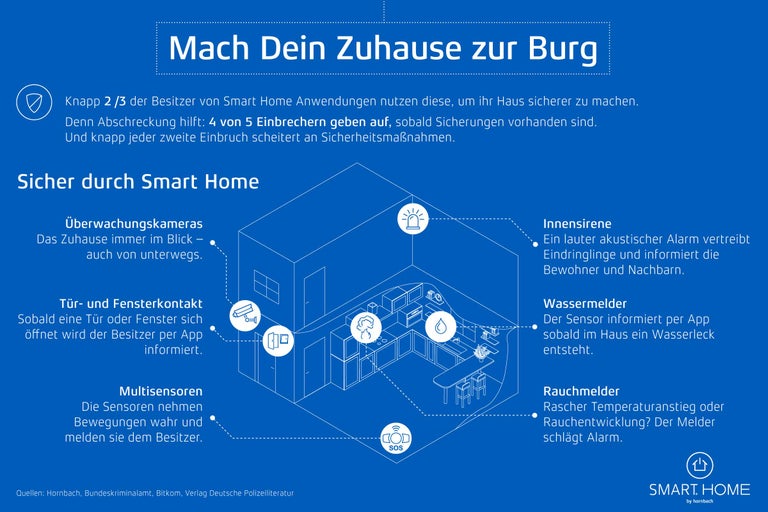 Smart Home Visualisierung zur Erhöhung der Sicherheit