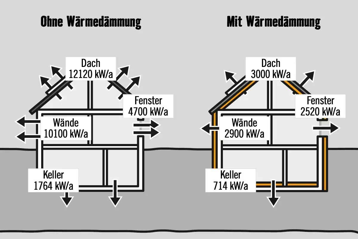 Diagramm: Haus mit und ohne Wärmedämmung, Darstellung des Wärmeverlusts.