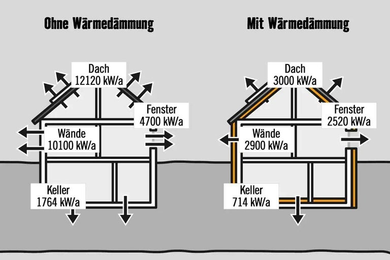 Diagramm: Haus mit und ohne Wärmedämmung, Darstellung des Wärmeverlusts.