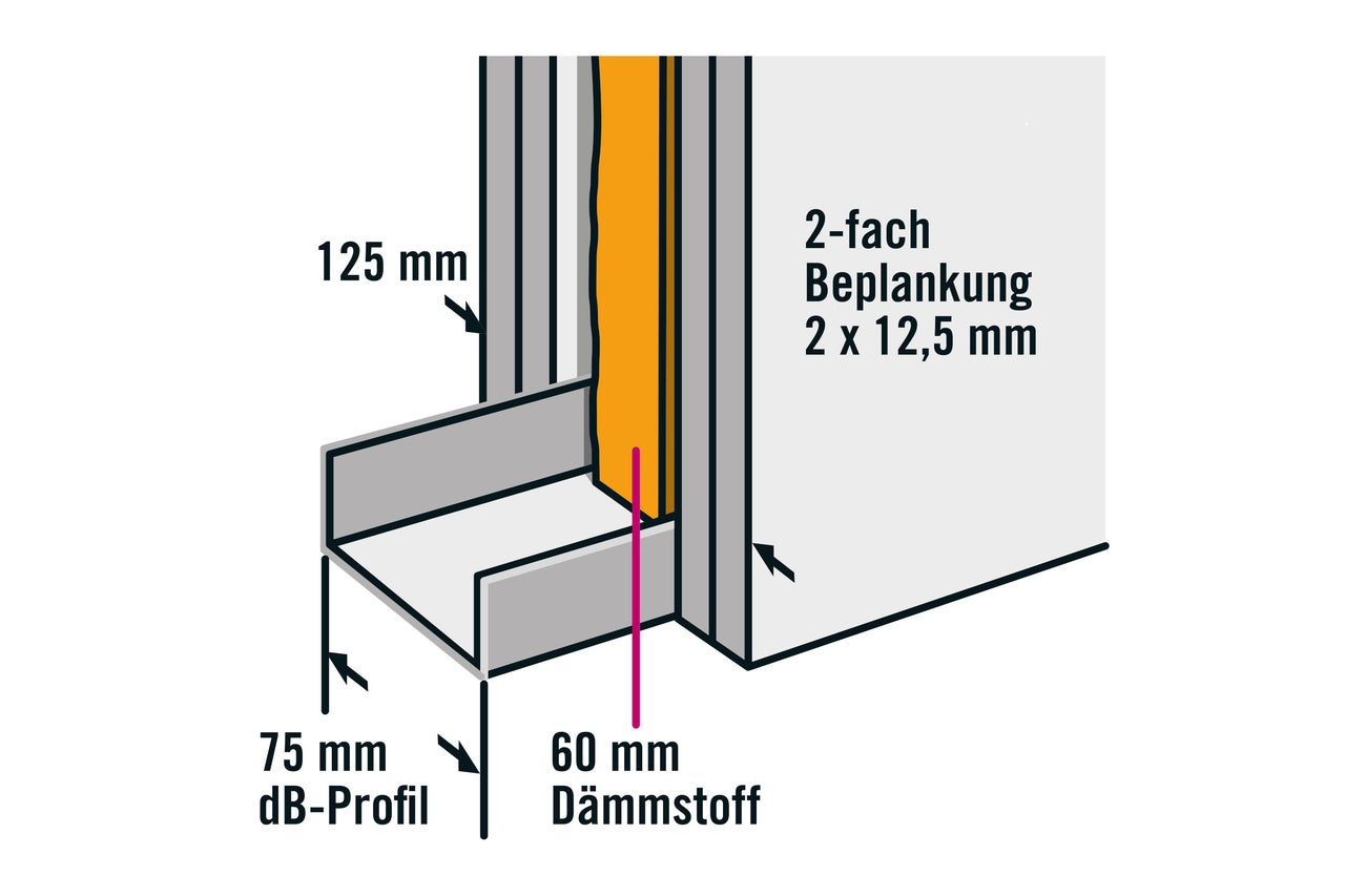 Schema für Schallschutzwand mit Dämmstoff, Doppelbeplankung und dB-Profil