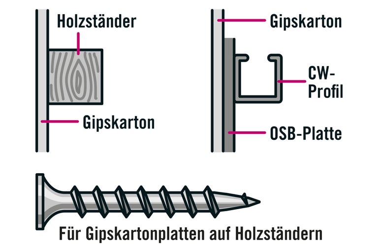Illustration zur Befestigung von Gipskartonplatten auf Holzständern mit Schrauben, CW-Profilen und OSB-Platten.