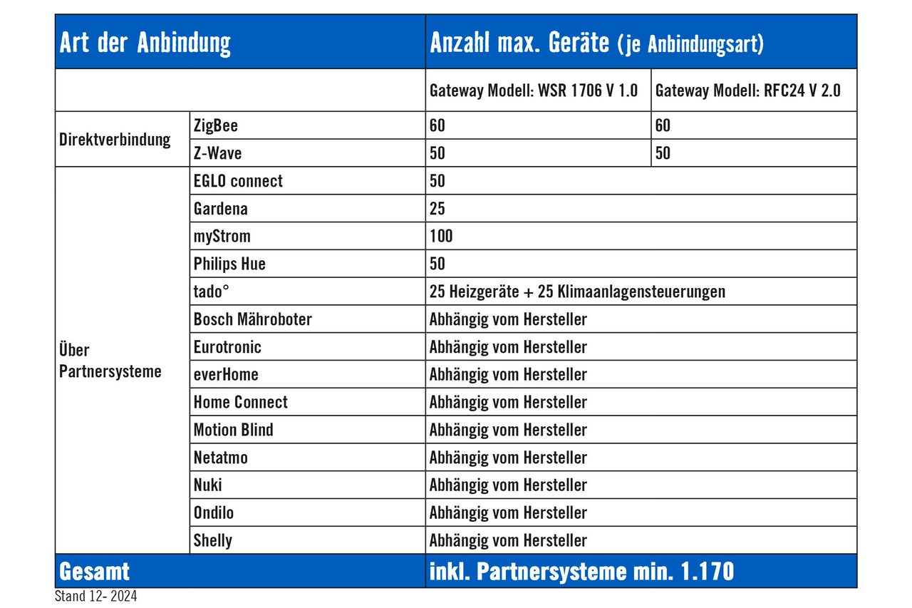 Übersicht der maximalen Anzahl an Geräten je Anbindungsart