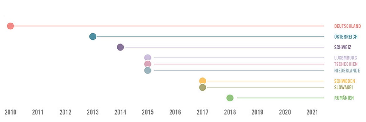 Grafik mit Markteintrittsdaten verschiedener Länder