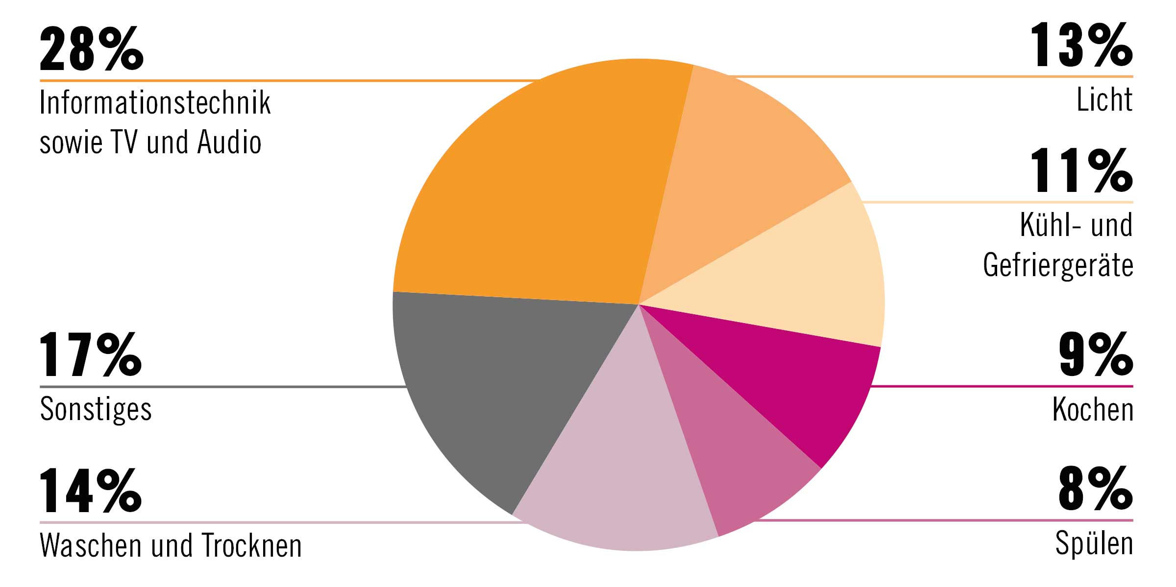 Kreisdiagramm der Warengruppen: Informationstechnik, TV und Audio, Licht, Kühl- und Gefriergeräte, Kochen, Spülen, Waschen und Trocknen, Sonstiges.