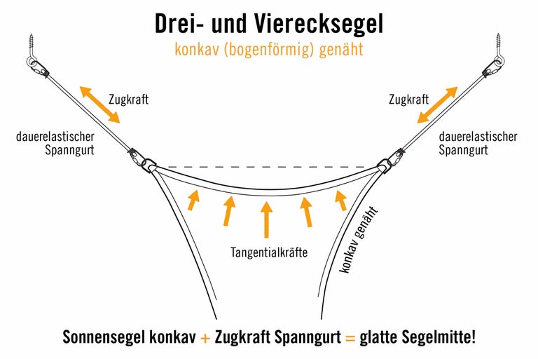 Diagramm zur Erläuterung der Spannung von konkav geschnittenen Sonnensegeln mit elastischen Spanngurten für eine glatte Segelfläche.