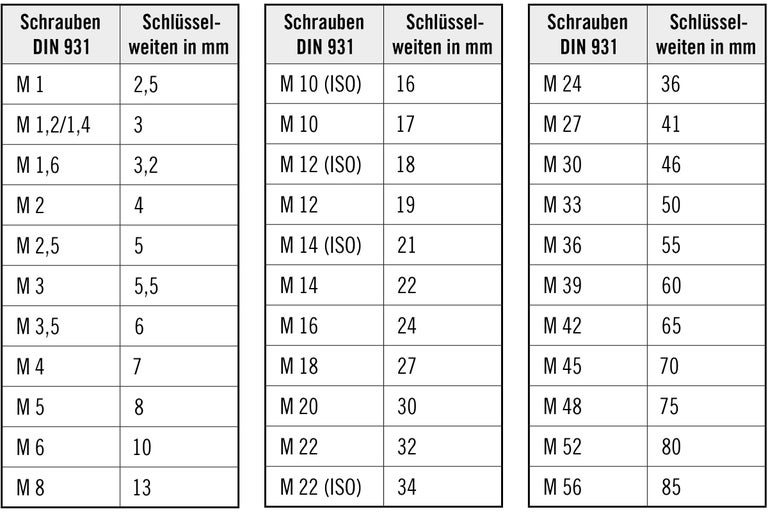 Tabelle Schraubengrößen DIN 931 und Schlüsselweiten in Millimeter