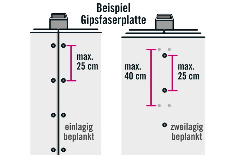 Illustration einer Gipsfaserplatte mit Informationen zur ein- und doppellagigen Beplankung mit maximalen Abständen